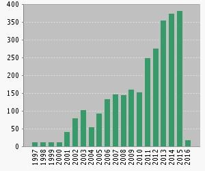 Number of citations